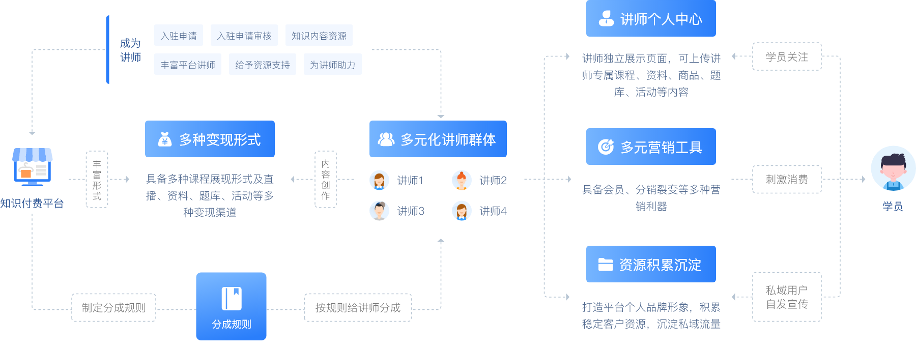 讲师生态体系建设